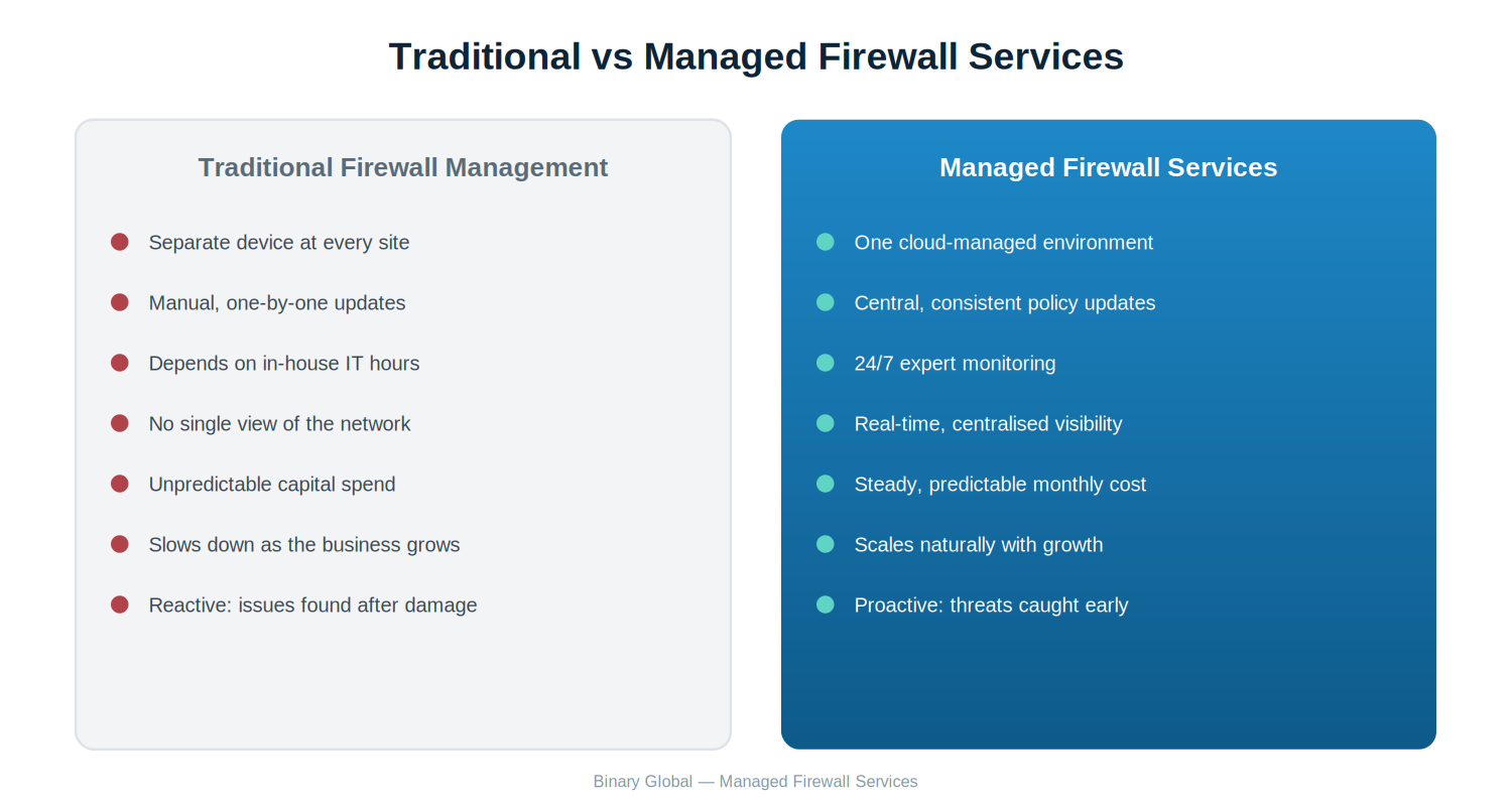 Cisco Meraki Solution Implementation Dashboard